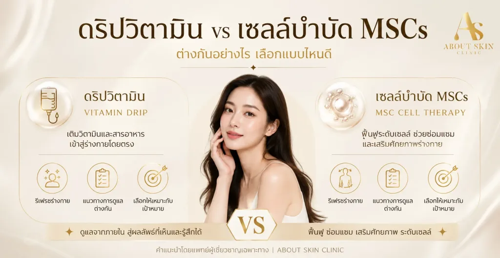 ภาพประกอบบทความ ดริปวิตามิน vs เซลล์บำบัด MSCs ต่างกันอย่างไร เลือกแบบไหนดี - About Skin Clinic