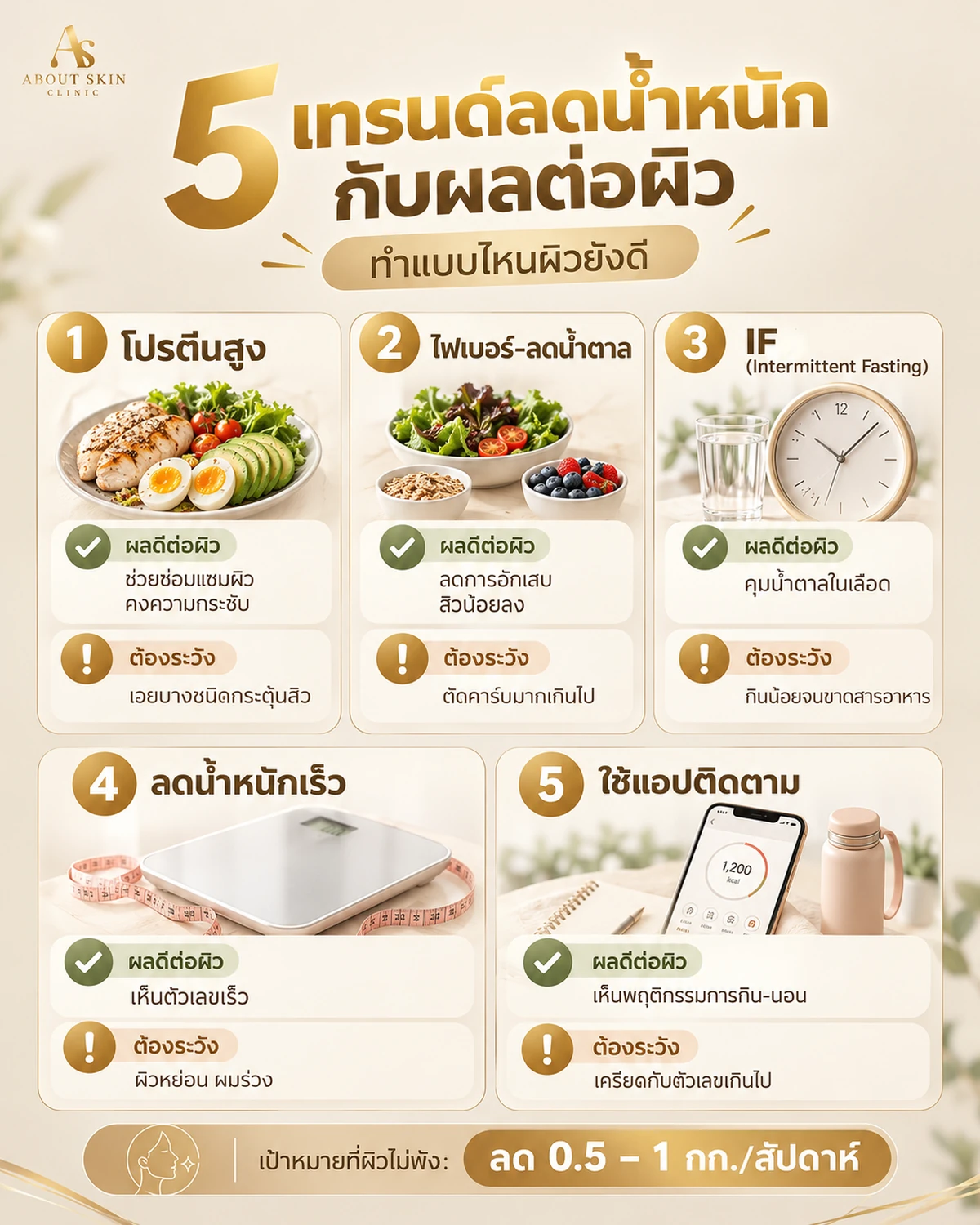 อินโฟกราฟิก 5 เทรนด์ลดน้ำหนักปี 2026 และผลต่อผิว - About Skin Clinic